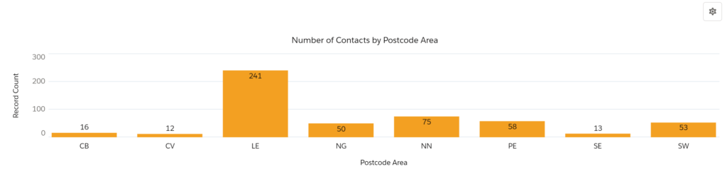 A Salesforce bar chart showing a small number of Postal Areas with their numbers - chart generated from a Salesforce Report