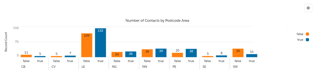 Salesforce bar chart from a report in Orange and Blue split by True/False for each Postcode Sector