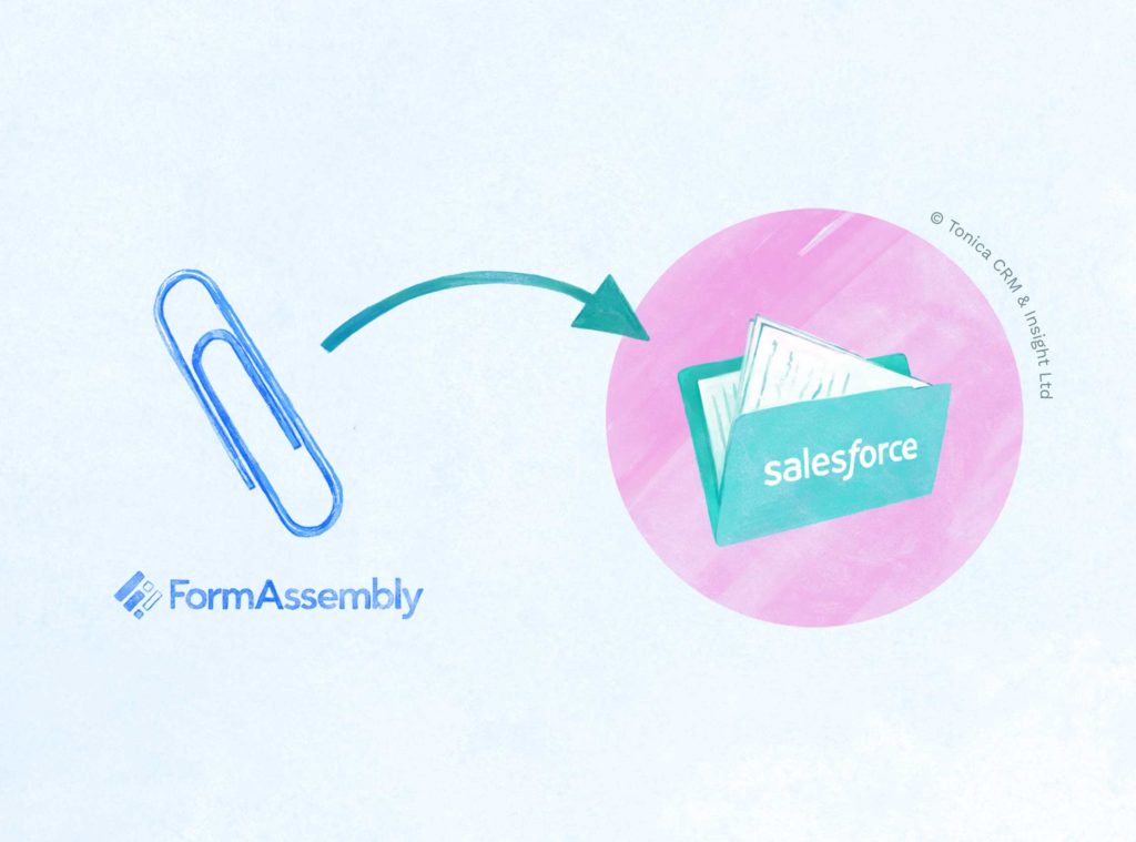 Illustration of a large paperclip with FormAssembly underneath and a curved arrow going to a pink circle with a paper folder with Salesforce on the side and white papers going in.