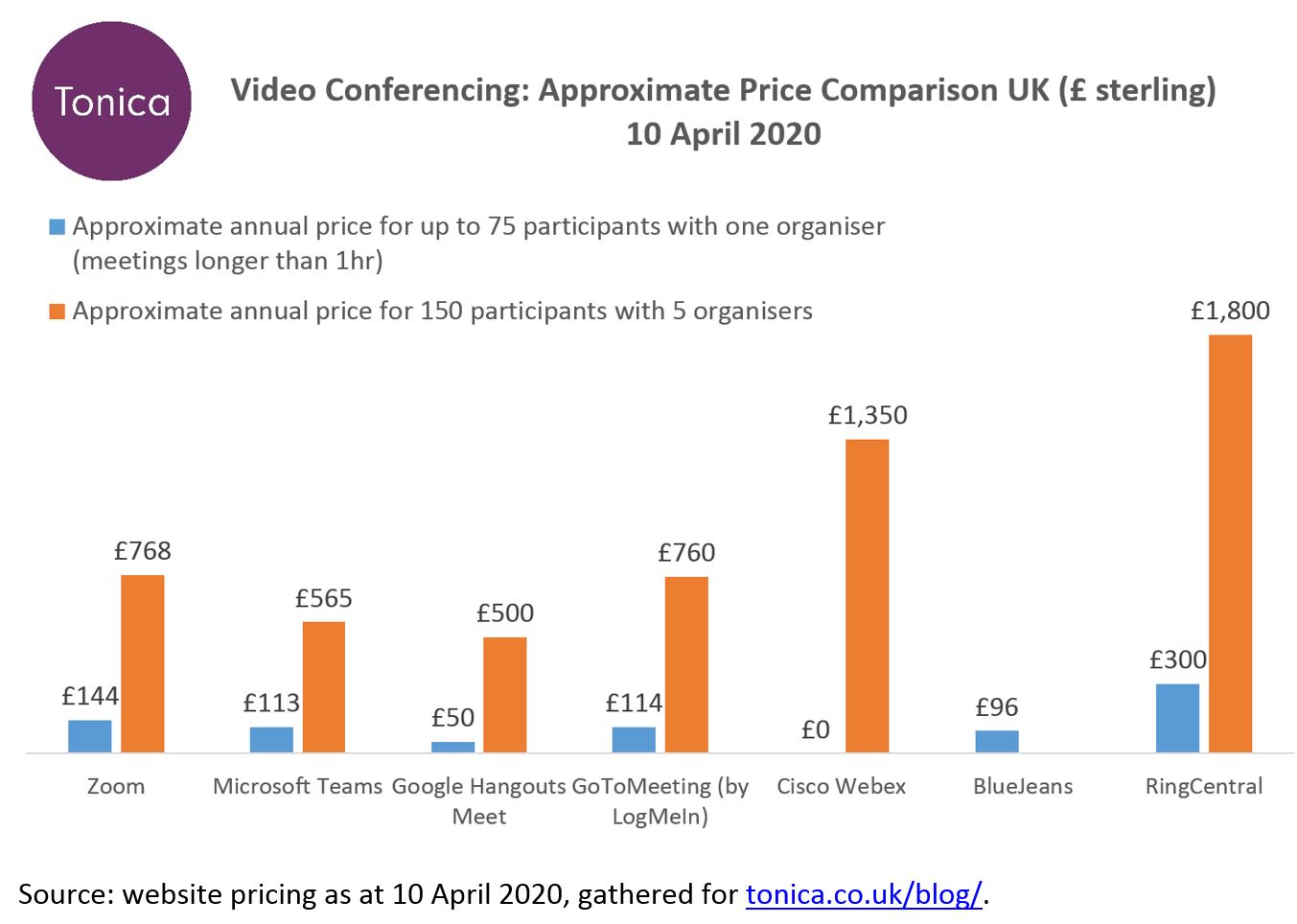 Video Conferencing Comparison April 2020 Tonica CRM and Insight